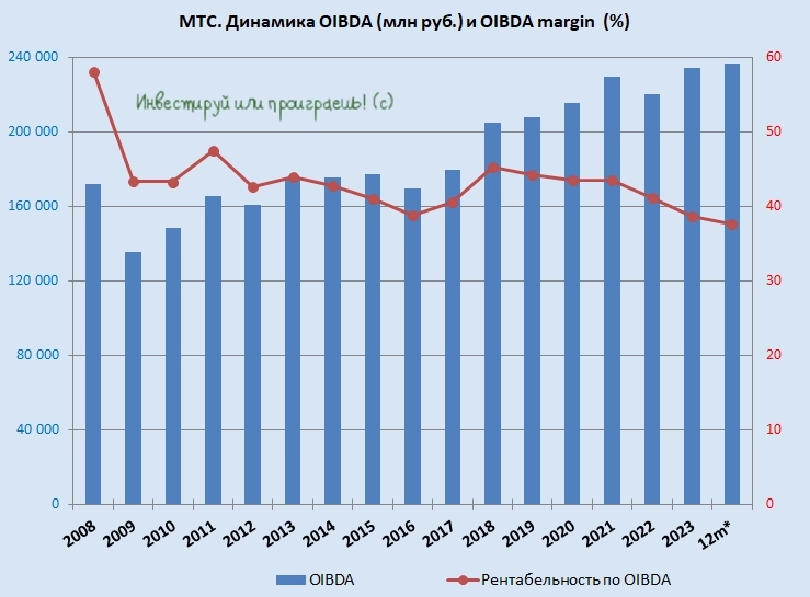 Экосистема приносит МТС свои плоды