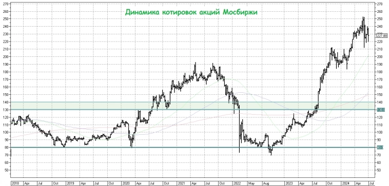 Центробанк помогает Мосбирже зарабатывать рекордные доходы