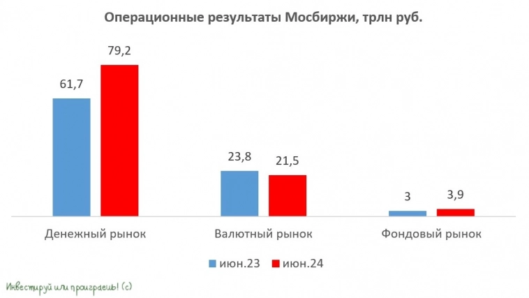 Центробанк помогает Мосбирже зарабатывать рекордные доходы