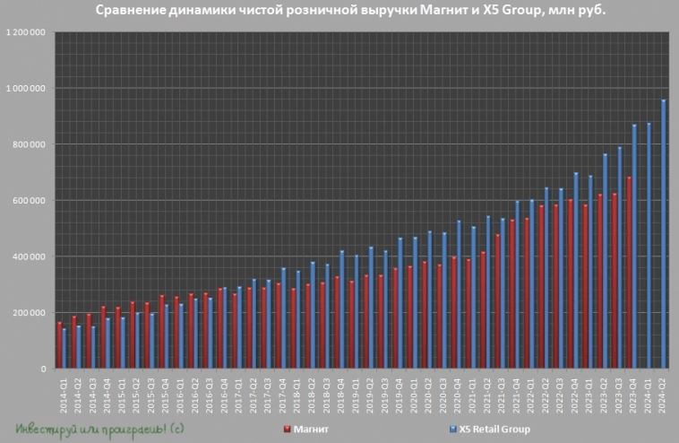 Стратегия опережающего роста X5 Group
