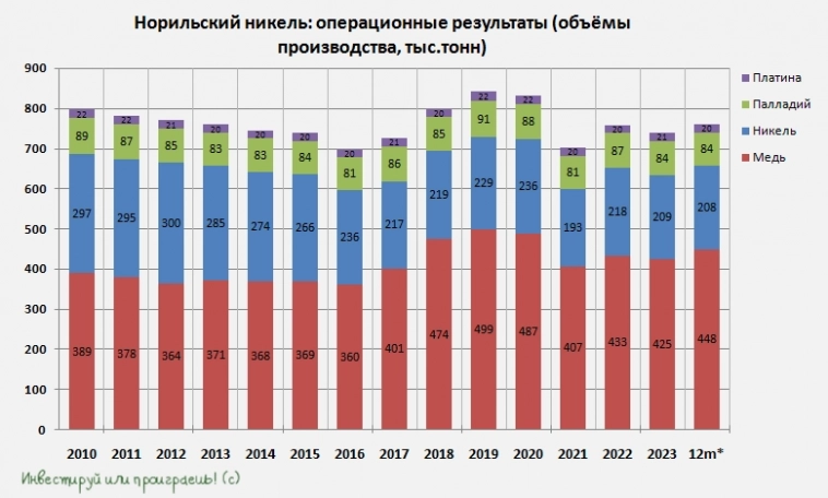 Вопрос без ответа: почему Норникель отказывается от прибыльного медного проекта? Вопрос без ответа: почему Норникель отказывается от прибыльного медного проекта?
