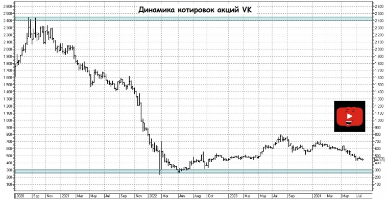 Поможет ли замедление YouTube акциям VK? Поможет ли замедление YouTube акциям VK?