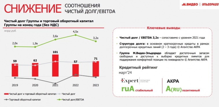 Новый облигационный выпуск М.Видео с привлекательной премией Новый облигационный выпуск М.Видео с привлекательной премией