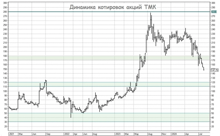 ТМК – жертва высокой ключевой ставки ЦБ? ТМК – жертва высокой ключевой ставки ЦБ?