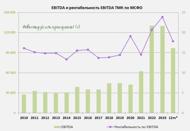 ТМК – жертва высокой ключевой ставки ЦБ? ТМК – жертва высокой ключевой ставки ЦБ?