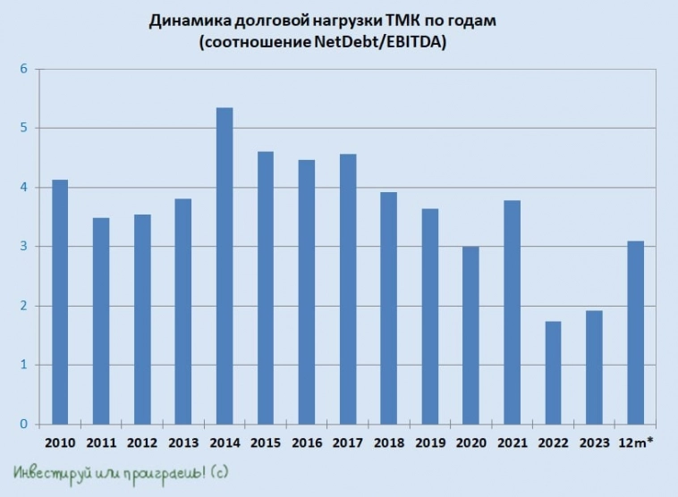 ТМК – жертва высокой ключевой ставки ЦБ? ТМК – жертва высокой ключевой ставки ЦБ?