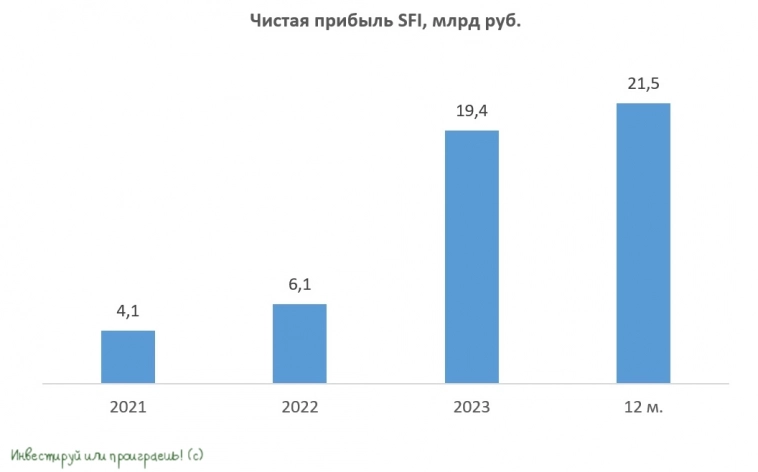 SFI выполняет обещание: погашение квазиказначейского пакета акций