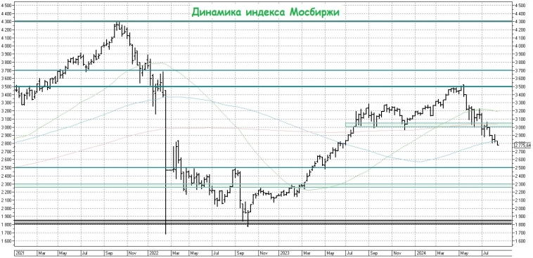 Индекс Мосбиржи: путь на 2500 пунктов открыт?