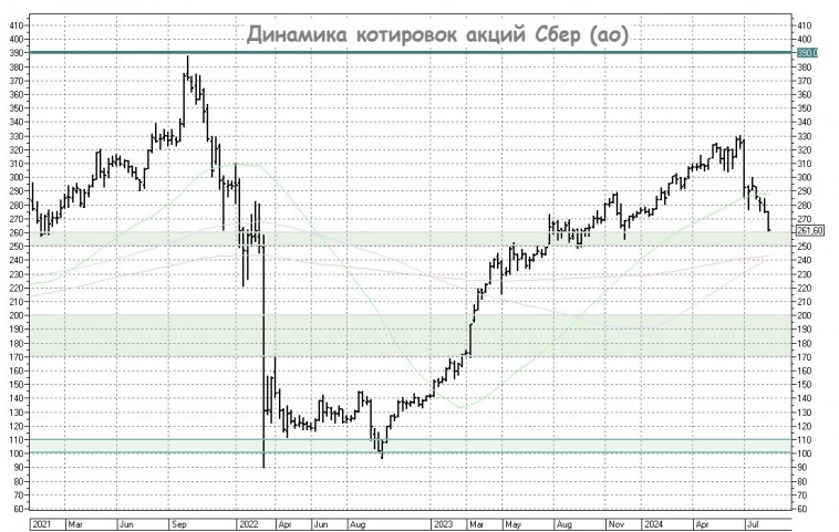 Сбер: покупать нельзя продавать Сбер: покупать нельзя продавать