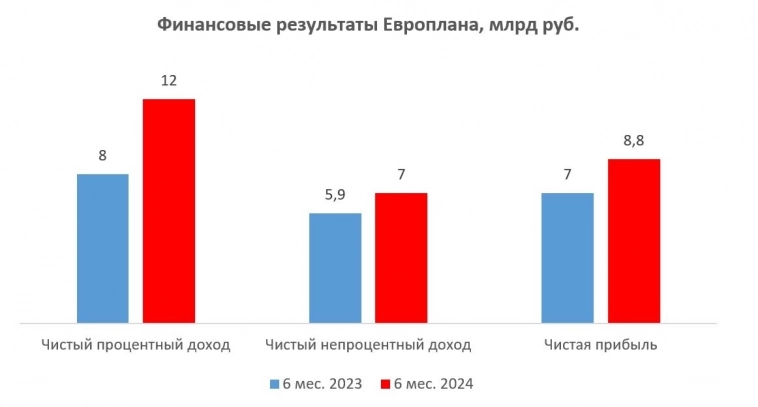 Европлан: хорошая отчётность, но туманные перспективы Европлан: хорошая отчётность, но туманные перспективы