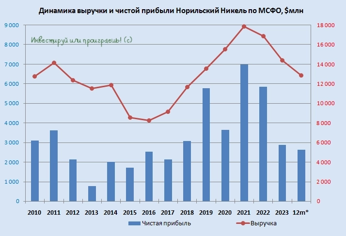 Финансовые результаты Норникеля раскрывают мрачные перспективы