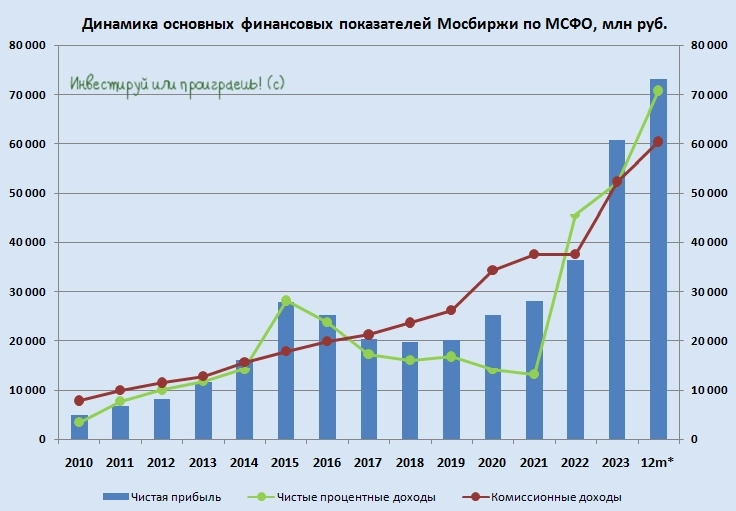 Мосбиржа - процентные доходы компенсируют санкционные потери Мосбиржа - процентные доходы компенсируют санкционные потери