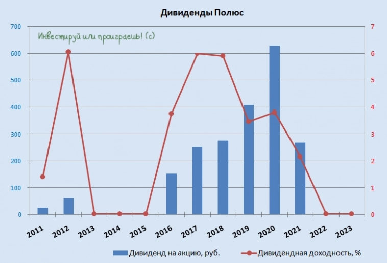 Полюс: сильные полугодовые результаты, но неочевидные драйверы для роста акций