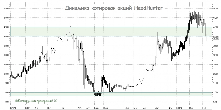 Планы HeadHunter по выплате дивидендов и выкупу акций