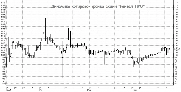 Инвестиционные возможности с «Рентал ПРО»