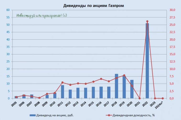 Газпром: на перепутье Газпром: на перепутье