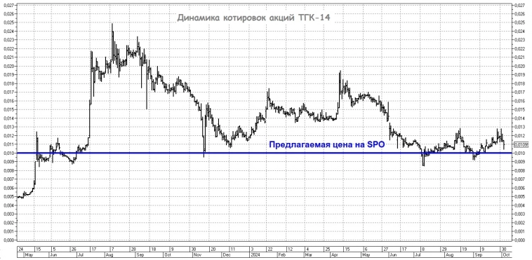 Почему стоит обратить внимание на ТГК-14?