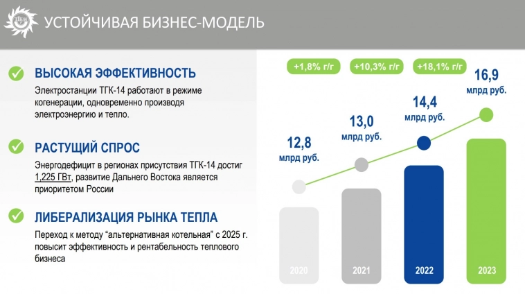 ТГК-14 привлекла 1,5 млрд руб. в рамках SPO