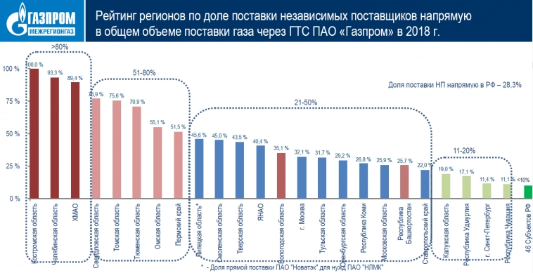 Облгазы Газпрома - скрытые возможности для инвесторов