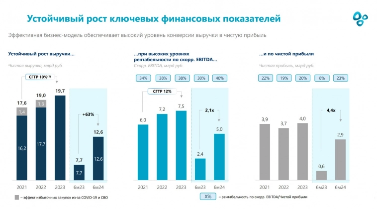 Озон Фармацевтика объявила ценовой диапазон IPO на Московской бирже