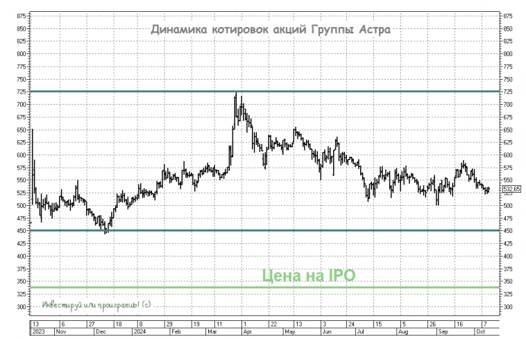 Рекордный рост отгрузок Астры