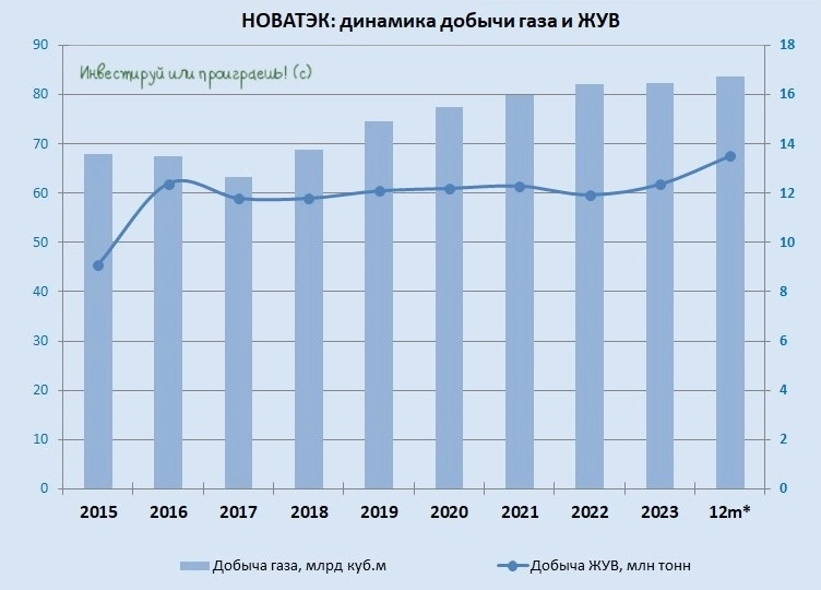 НОВАТЭК: перспективы роста добычи газа и реализации проектов