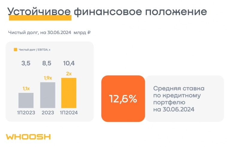 Почему акции Whoosh привлекательны для долгосрочных инвестиций? Почему акции Whoosh привлекательны для долгосрочных инвестиций?