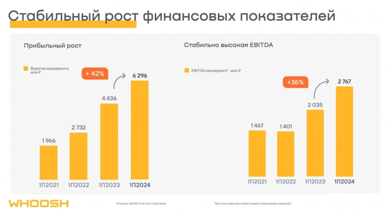 Почему акции Whoosh привлекательны для долгосрочных инвестиций? Почему акции Whoosh привлекательны для долгосрочных инвестиций?