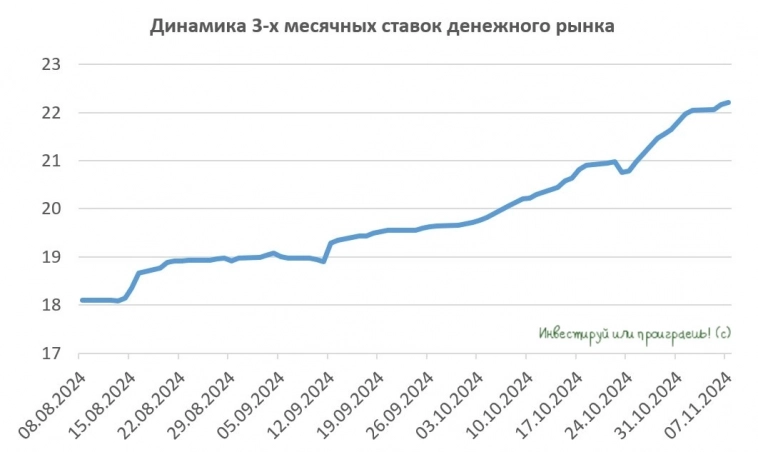 В декабре ключевая ставка будет 23%?!