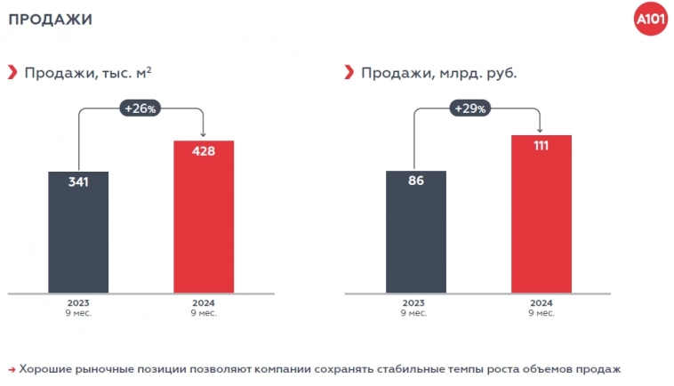 А101: лидерские позиции в эпоху перемен