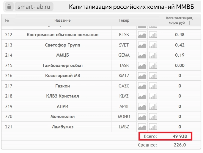 Капитализация рынка акций РФ впервые оказалась ниже объёма вкладов у россиян