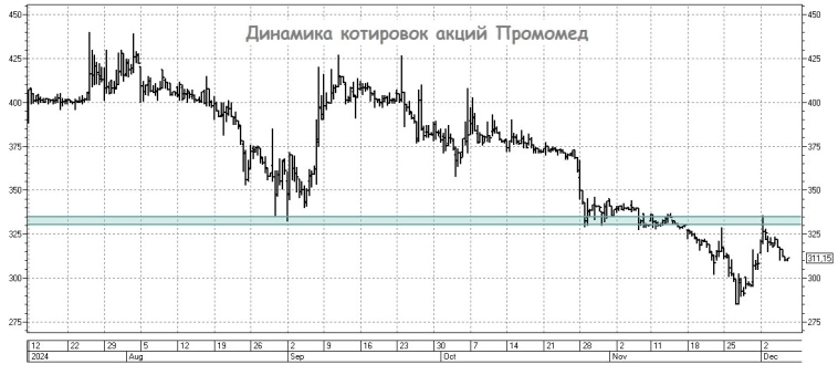 ПРОМОМЕД: рост через импортозамещение