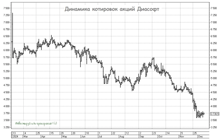 Крепкий середняк: шансы Диасофта в гонке IT-гигантов Крепкий середняк: шансы Диасофта в гонке IT-гигантов