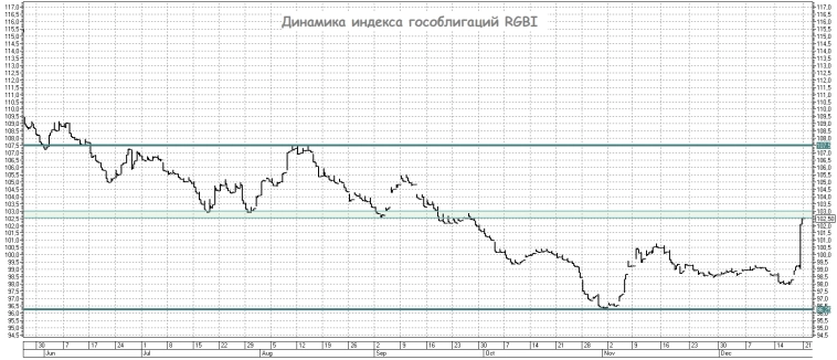 Предновогоднее настроение российским инвесторам обеспечено!