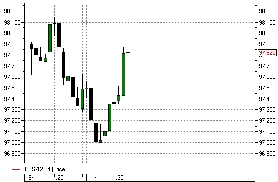 Что за ерунда от Мосбиржи?