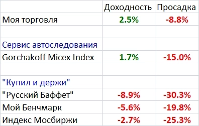 Мои итоги сентября и квартала