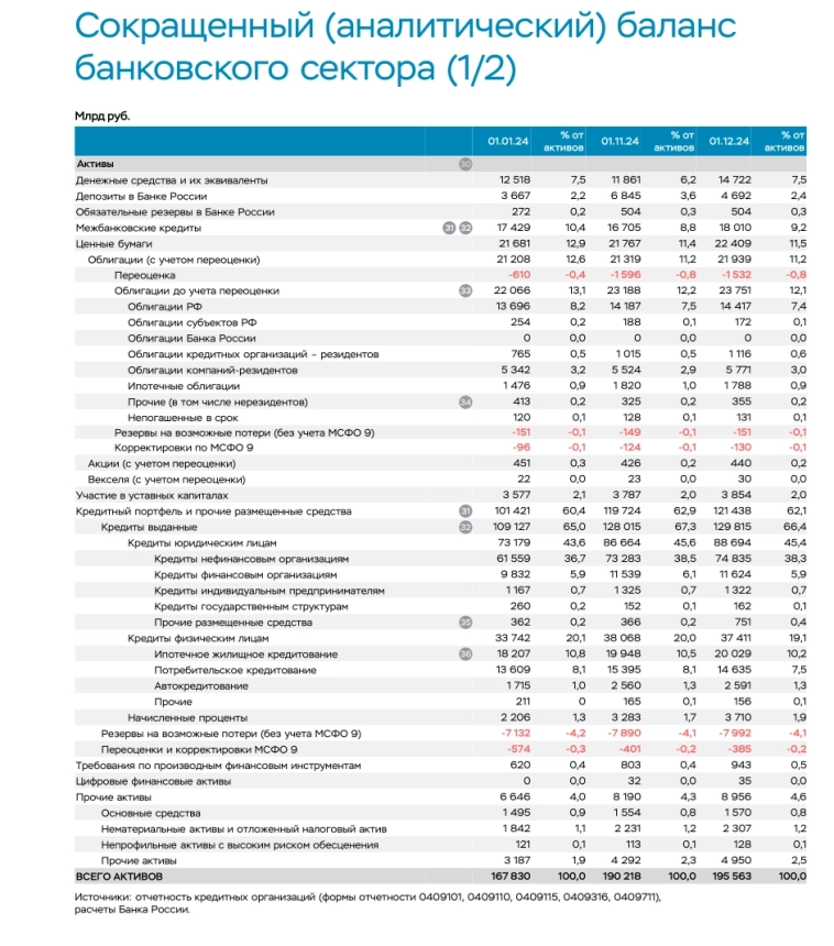 Выдача кредитов замедляется по данным ЦБ России.