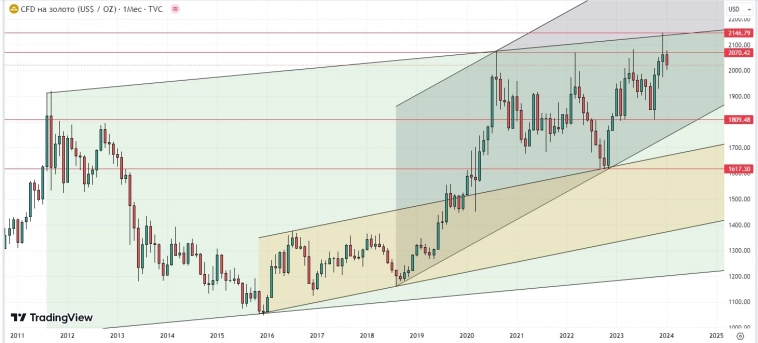 Gold. среднесрочно
