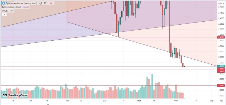 Утренний обзор (Si, мамбофьюч, Брент, Натгаз) Утренний обзор (Si, мамбофьюч, Брент, Натгаз)
