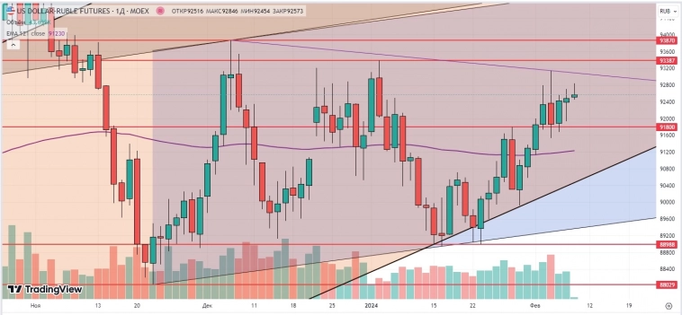 Утренний обзор (Si, мамбофьюч, Брент, Натгаз) Утренний обзор (Si, мамбофьюч, Брент, Натгаз)