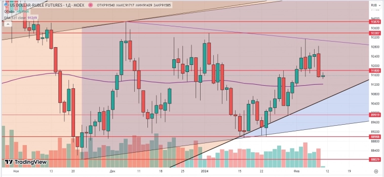 Утренний обзор (Si, мамбофьюч, Брент, Натгаз) Утренний обзор (Si, мамбофьюч, Брент, Натгаз)