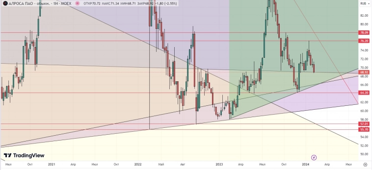Обзор по Алросе Обзор по Алросе
