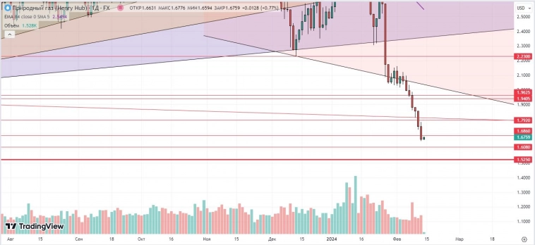 Утренний обзор (Si, мамбофьюч, Брент, газ(NG)) Утренний обзор (Si, мамбофьюч, Брент, газ(NG))