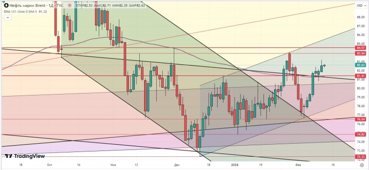 Утренний обзор (Si, мамбофьюч, Брент, газ(NG)) Утренний обзор (Si, мамбофьюч, Брент, газ(NG))