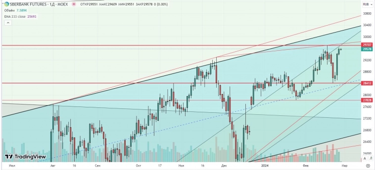Утренний обзор (Si, мамбофьюч, фьюч сбера, газ(NG), Брент) Утренний обзор (Si, мамбофьюч, фьюч сбера, газ(NG), Брент)