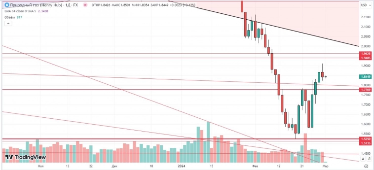 Утренний обзор (Si, мамбофьюч, сберофьюч, газ(NG), Брент) Утренний обзор (Si, мамбофьюч, сберофьюч, газ(NG), Брент)