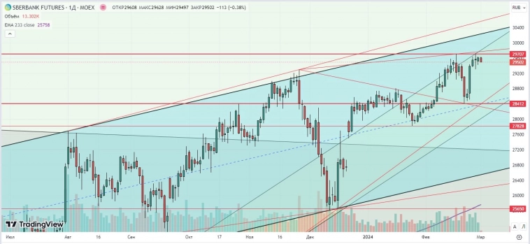 Утренний обзор (Si, мамбофьюч, сберофьюч, газ(NG), Брент) Утренний обзор (Si, мамбофьюч, сберофьюч, газ(NG), Брент)