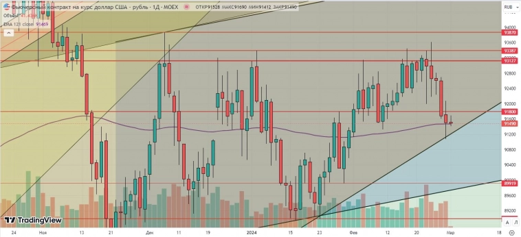 Утренний обзор (Si, мамбофьюч, сберофьюч, газ(NG), Брент) Утренний обзор (Si, мамбофьюч, сберофьюч, газ(NG), Брент)