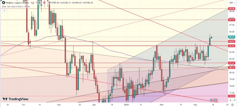 Утренний обзор (Si, мамбофьюч, сберофьюч, газ(NG), Брент)