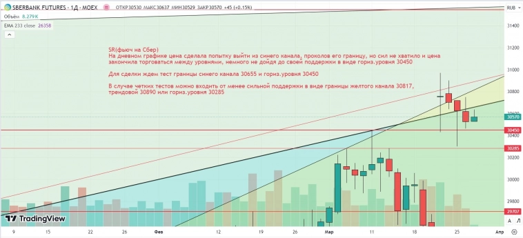 Утренний обзор (Si, мамбофьюч, сберофьюч, газ(NG), Брент) Утренний обзор (Si, мамбофьюч, сберофьюч, газ(NG), Брент)